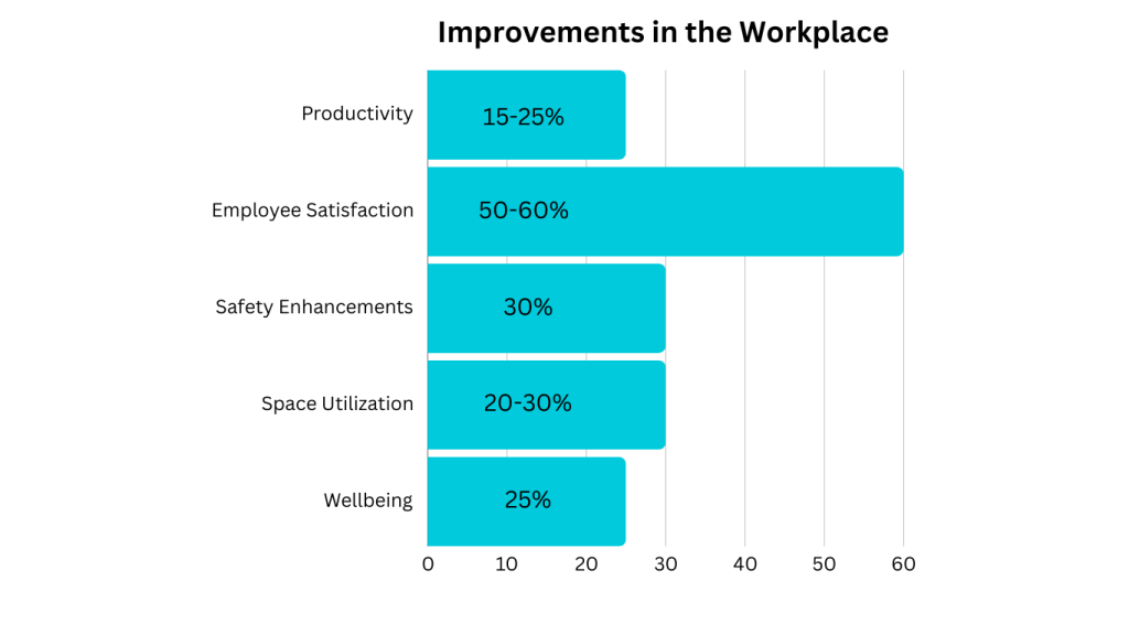 workplace barrier improvement statistics